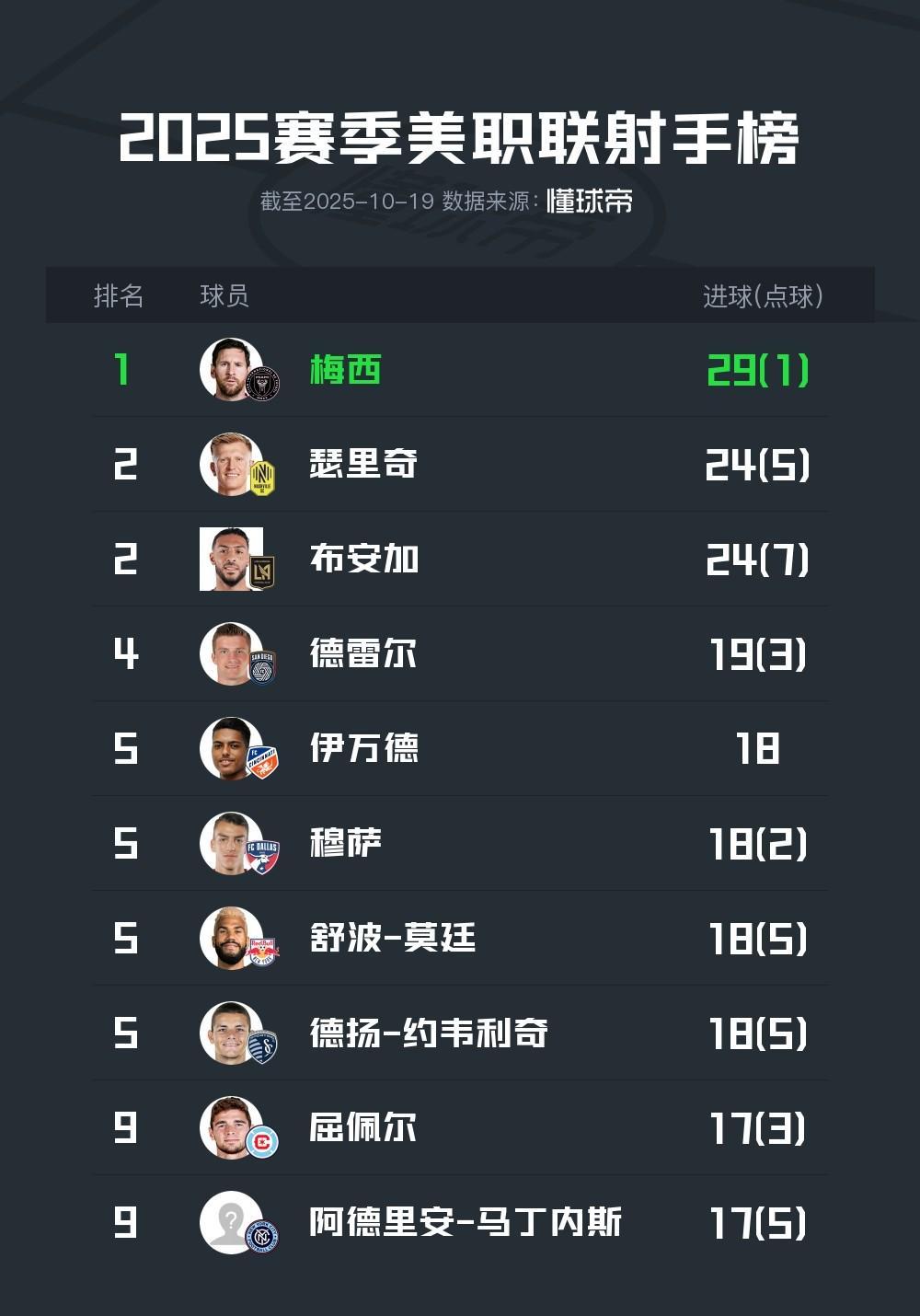 包含梅西连续二十场比赛得分超过逆转，篮网挑战极限！的词条